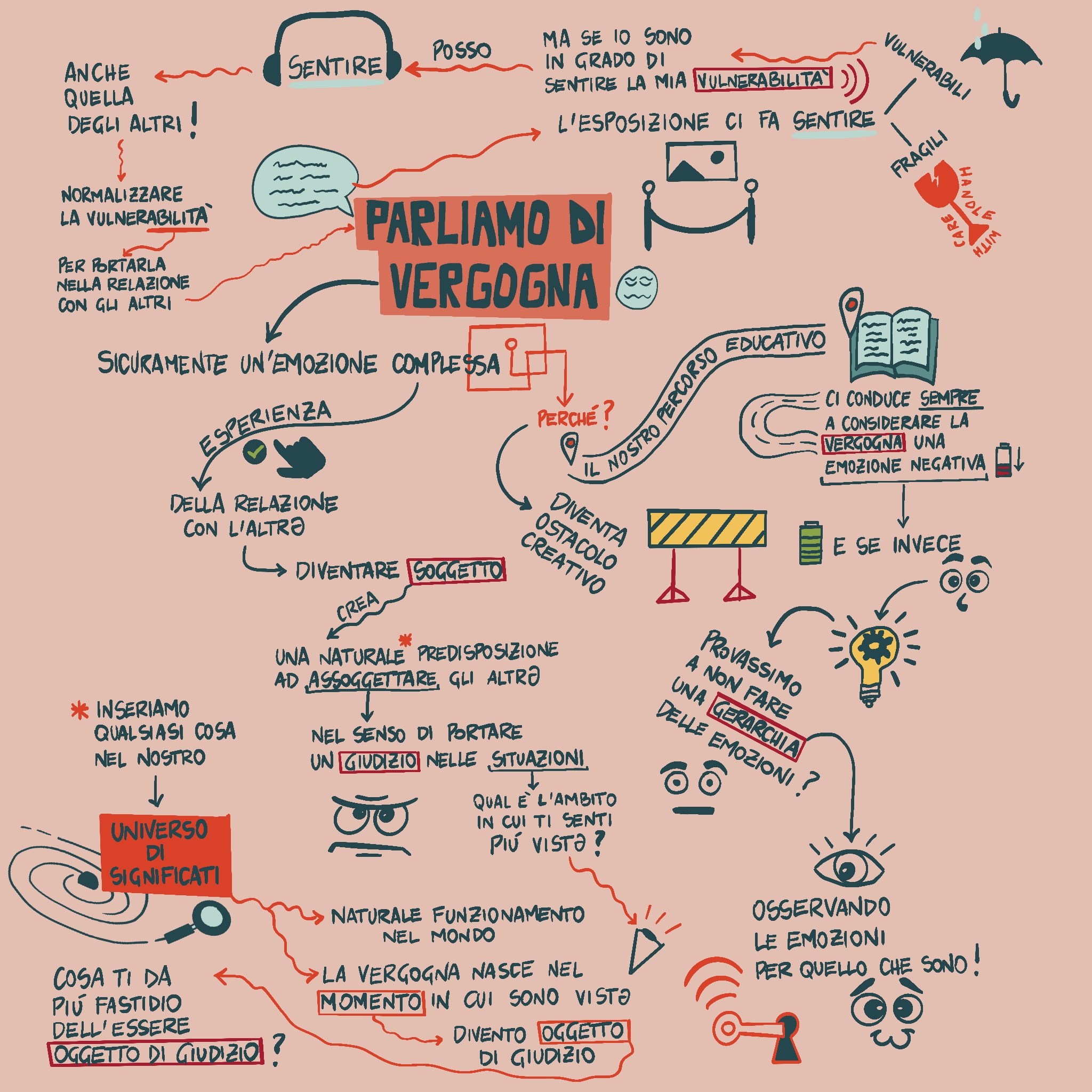 Home presentazione didattica tematica con visual thinking vergogna